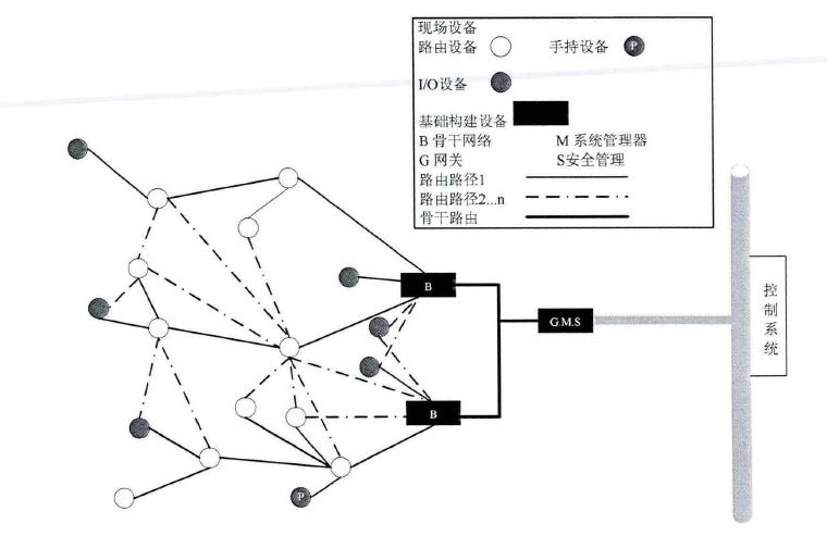 工业无线协议.jpg