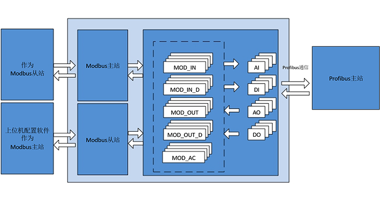 M0307 Modbus 转 PA 嵌入式？樵硗.png